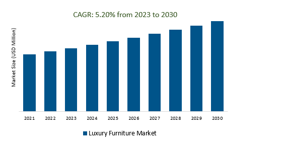 Luxury Furniture Market 2023-2030	